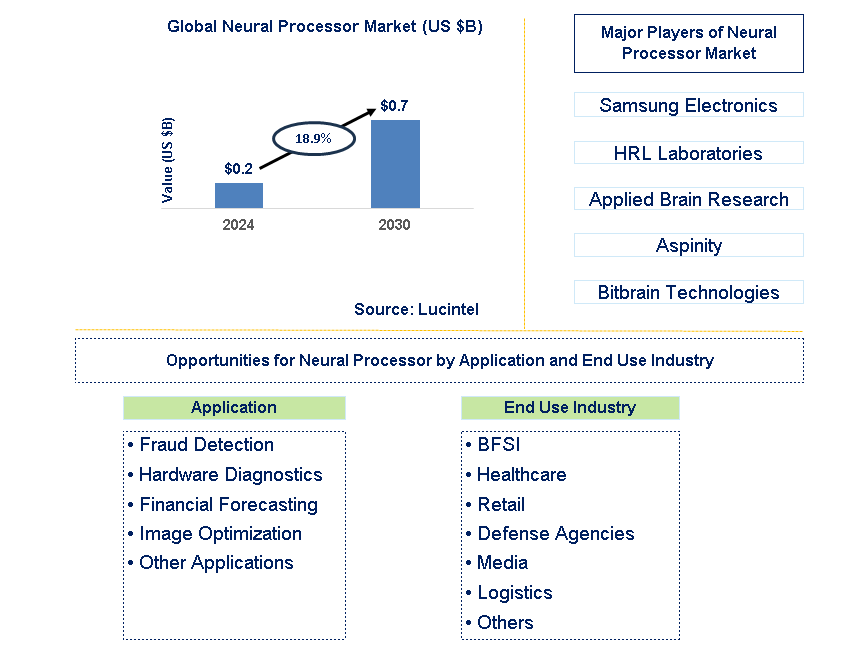 Neural Processor Trends and Forecast