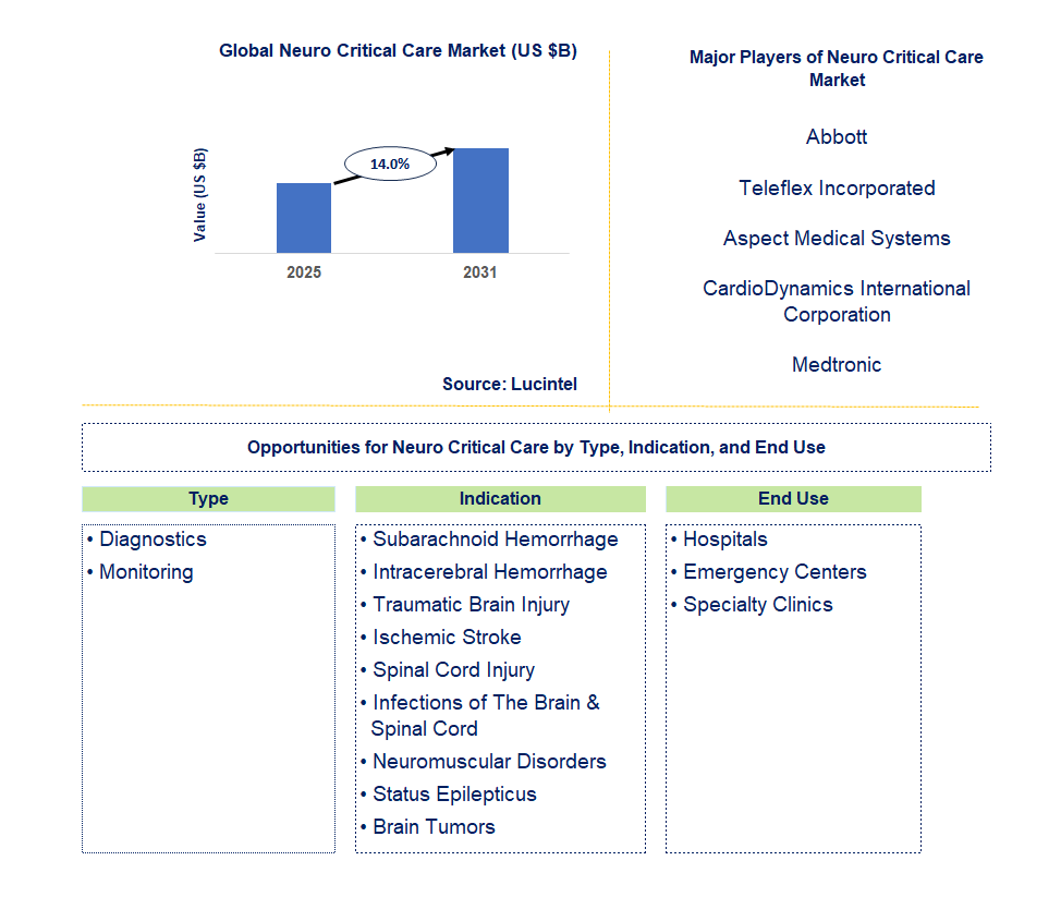 Neuro Critical Care Market Trends and Forecast