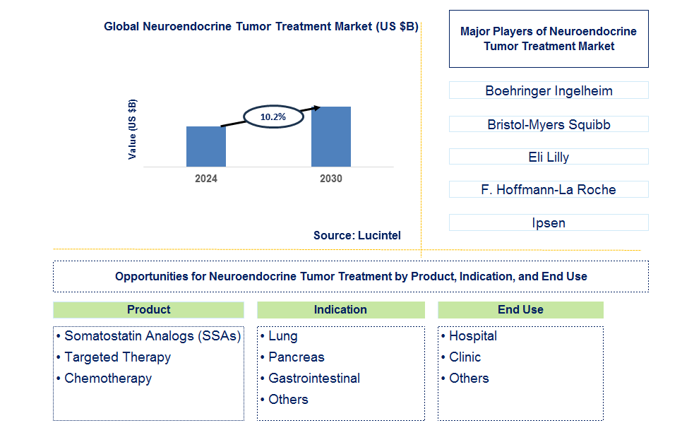 Neuroendocrine Tumor Treatment Trends and Forecast