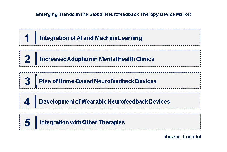 Emerging Trends in the Neurofeedback Therapy Device Market