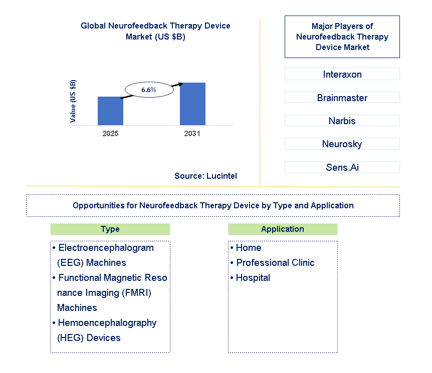Neurofeedback Therapy Device Market Trends and Forecast