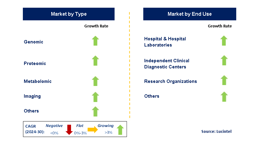 Neurological Biomarker by Segment