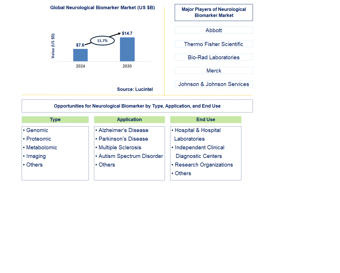 Neurological Biomarker Trends and Forecast