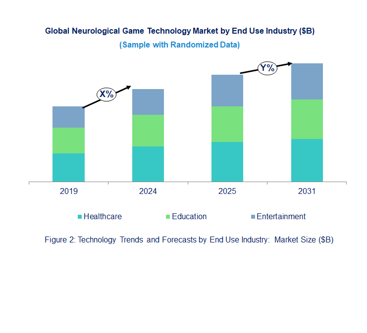 Neurological Game Technology Market  by End Use Industry 