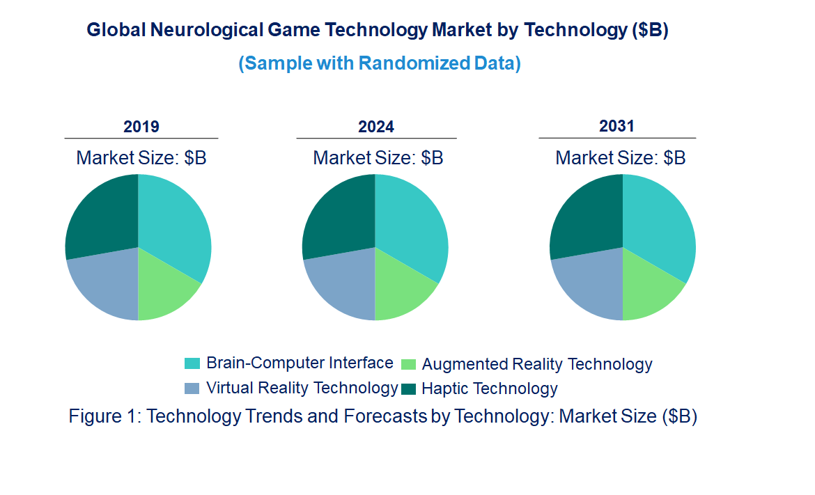 Neurological Game Technology Market by Technology