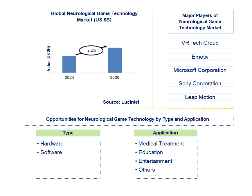 Neurological Game Technology Trends and Forecast