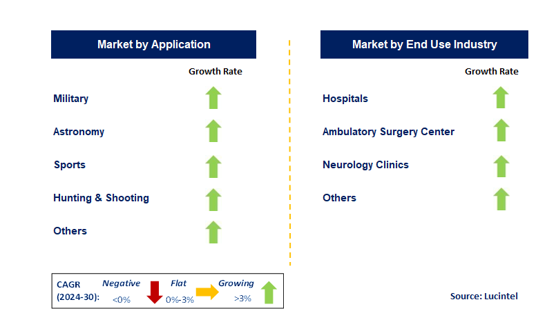 Neurology Device by Segment