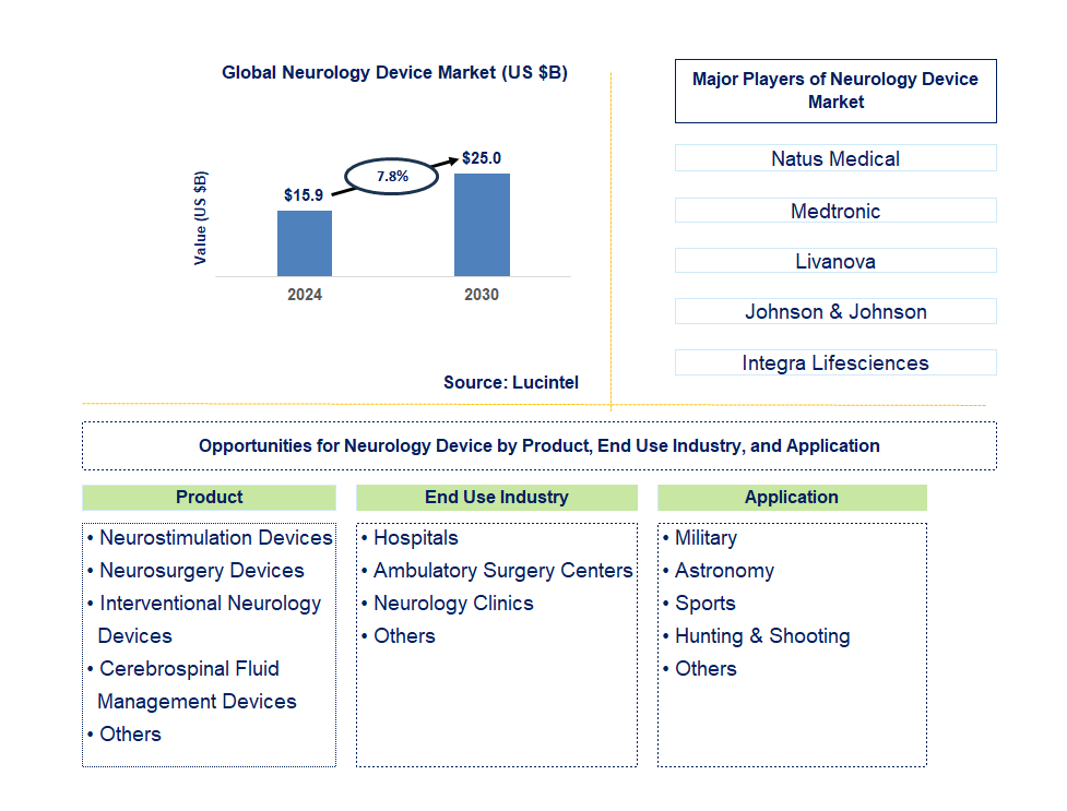 Neurology Device Trends and Forecast