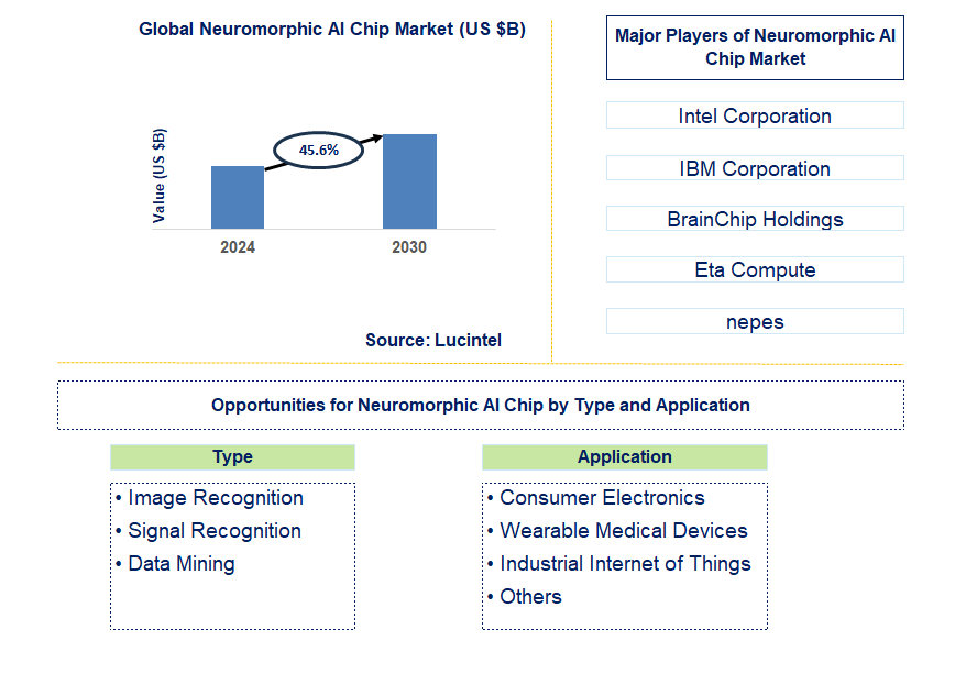 Neuromorphic AI Chip Trends and Forecast