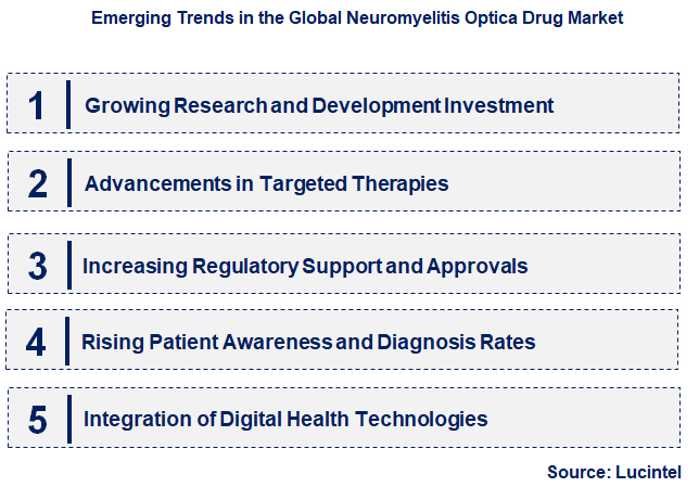 Emerging Trends in the Neuromyelitis Optica Drug Market