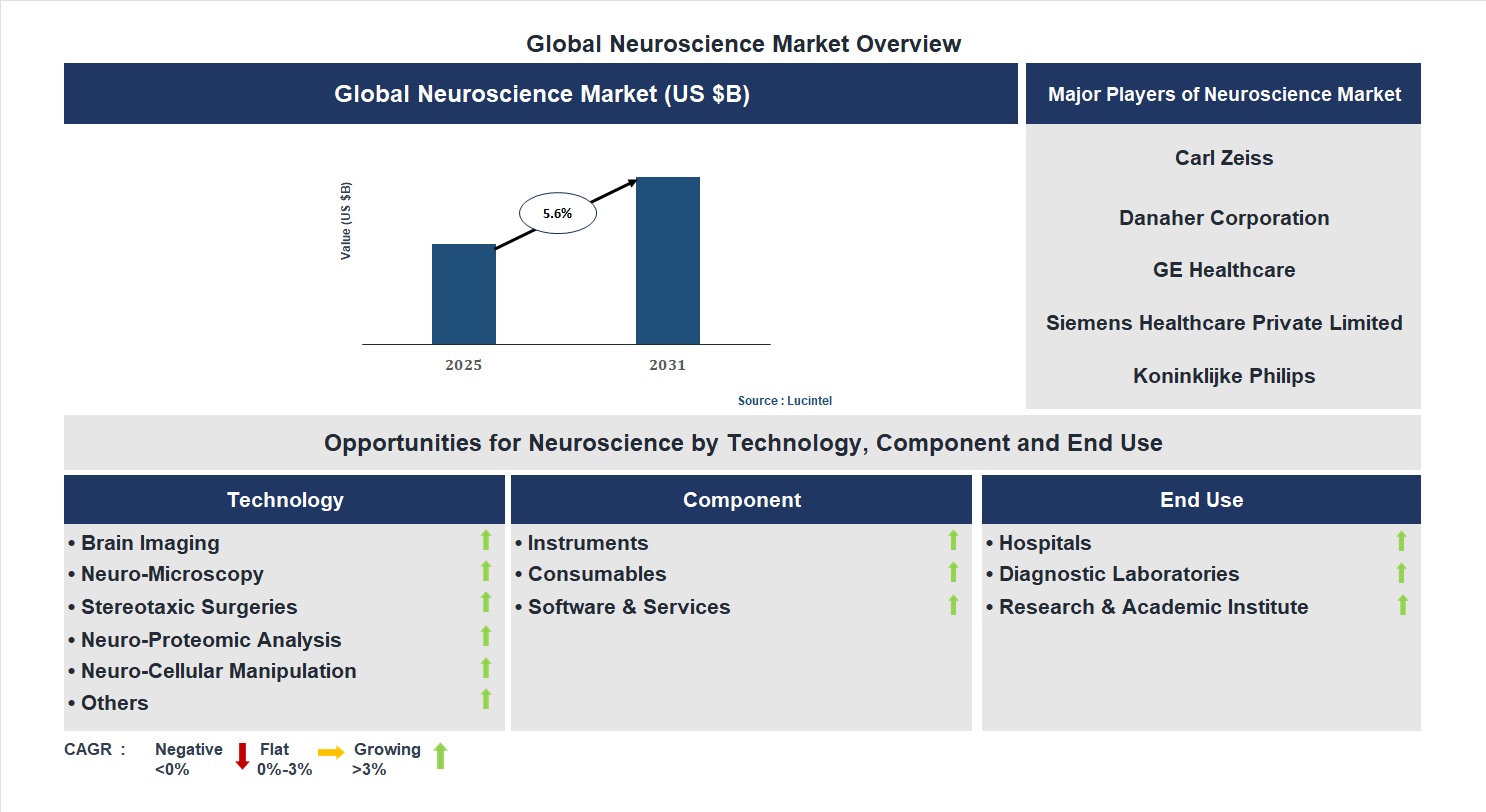 Neuroscience Market Trends and Forecast