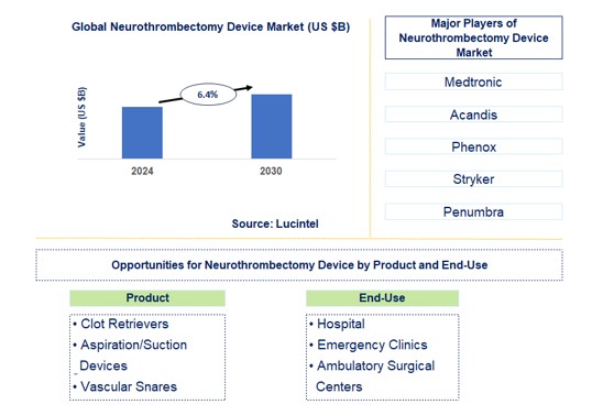 Neurothrombectomy Device Trends and Forecast