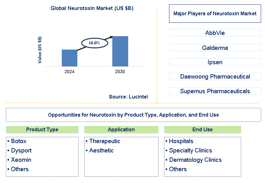 Neurotoxin Trends and Forecast