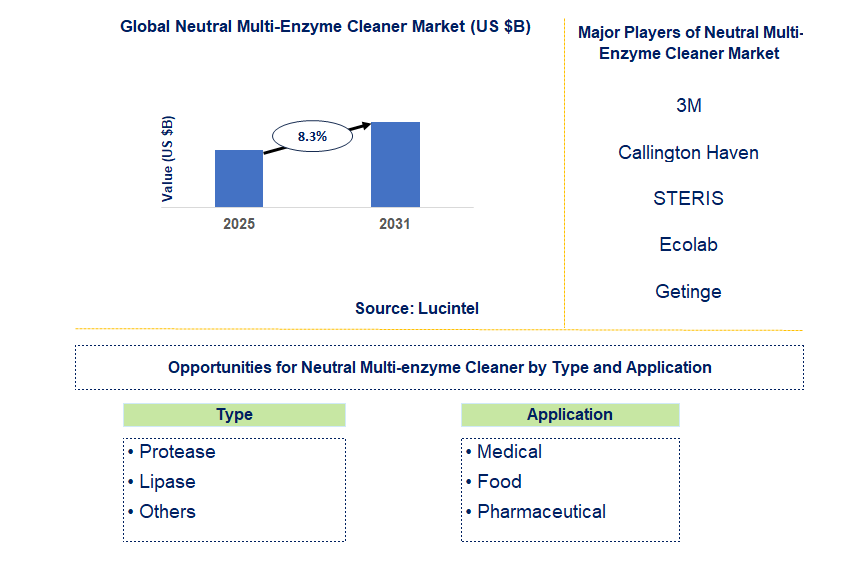 Neutral Multi-enzyme Cleaner Market Trends and Forecast