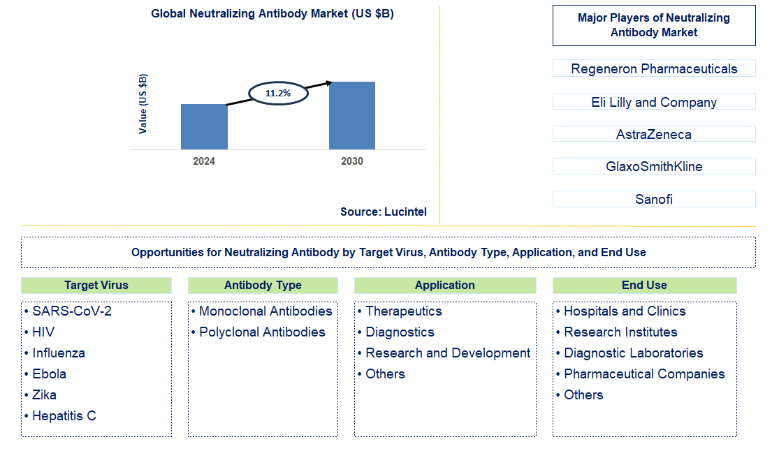 Neutralizing Antibody Trends and Forecast