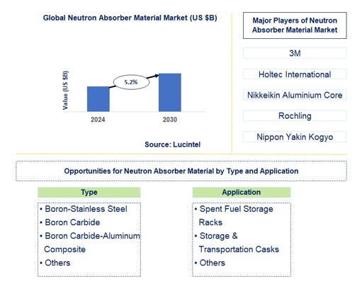 Neutron Absorber Material Trends and Forecast
