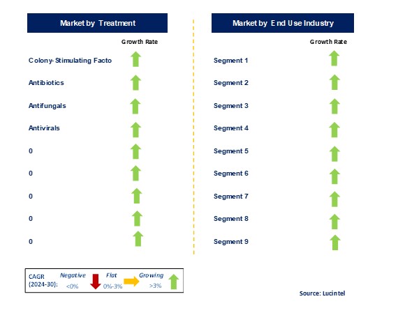 Neutropenia Treatment Market by Segments