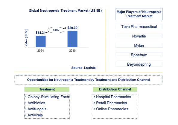 Neutropenia Treatment Market by Treatment and Distribution Channel
