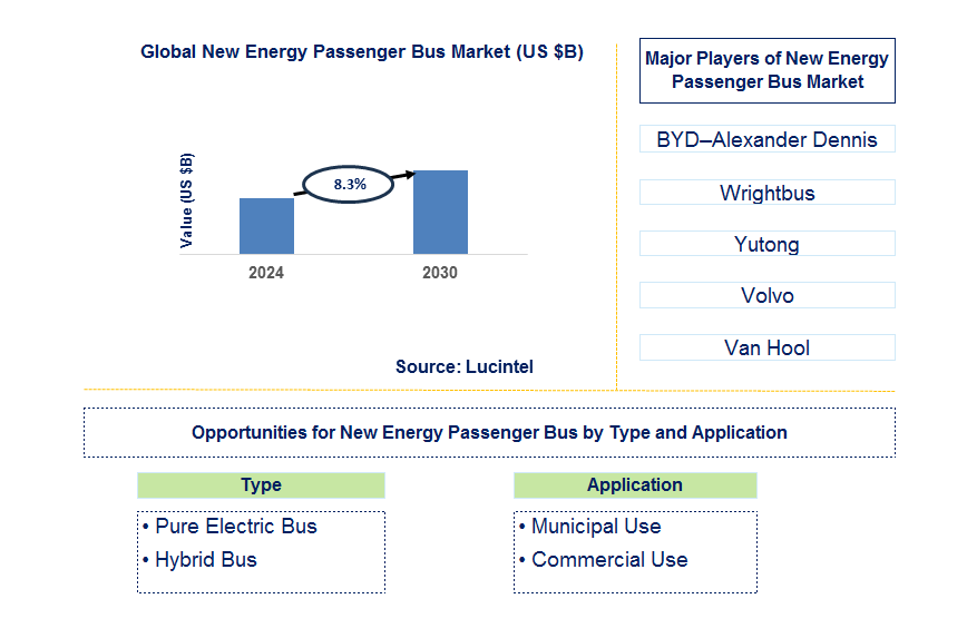 New Energy Passenger Bus Trends and Forecast