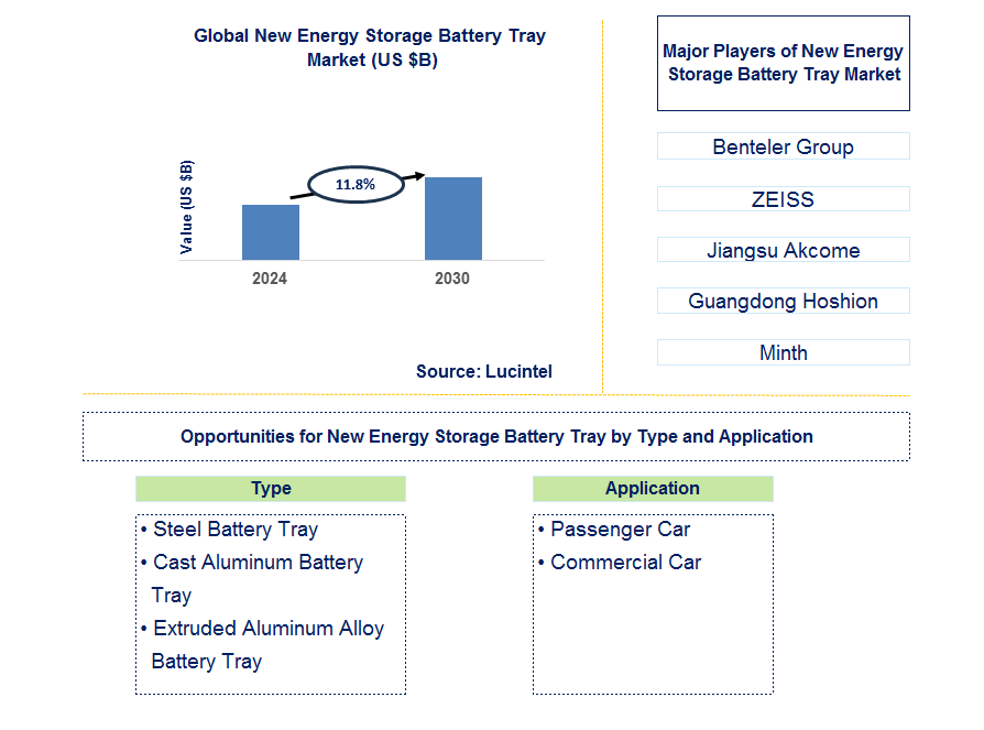 New Energy Storage Battery Tray Trends and Forecast