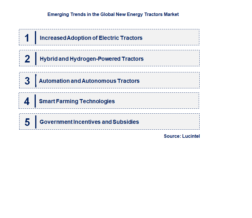 Emerging Trends in the New Energy Tractors Market