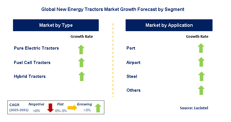 New Energy Tractors Market by Segment