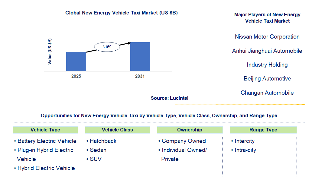 New Energy Vehicle Taxi Market Trends and Forecast