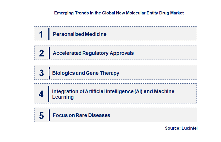 Emerging Trends in the New Molecular Entity Drug Market