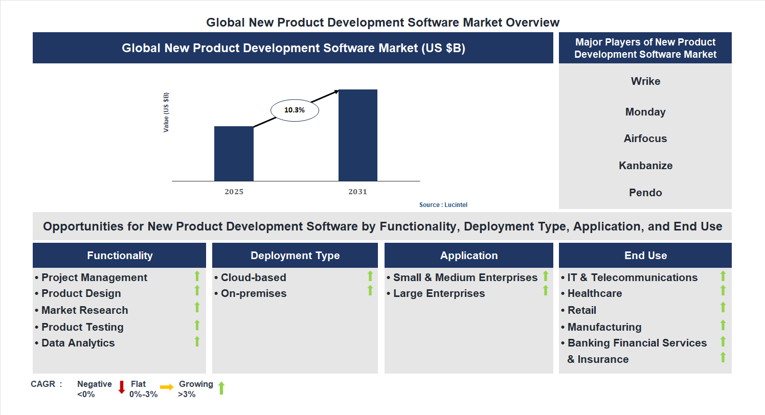 New Product Development Software Market Trends and Forecast