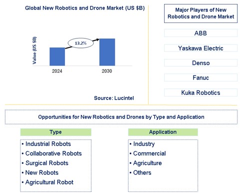 New Robotics and Drone Trends and Forecast