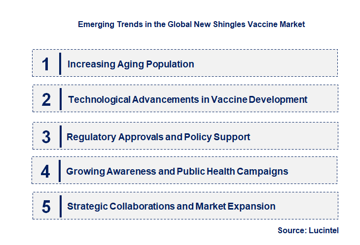 Emerging Trends in the New Shingles Vaccine Market