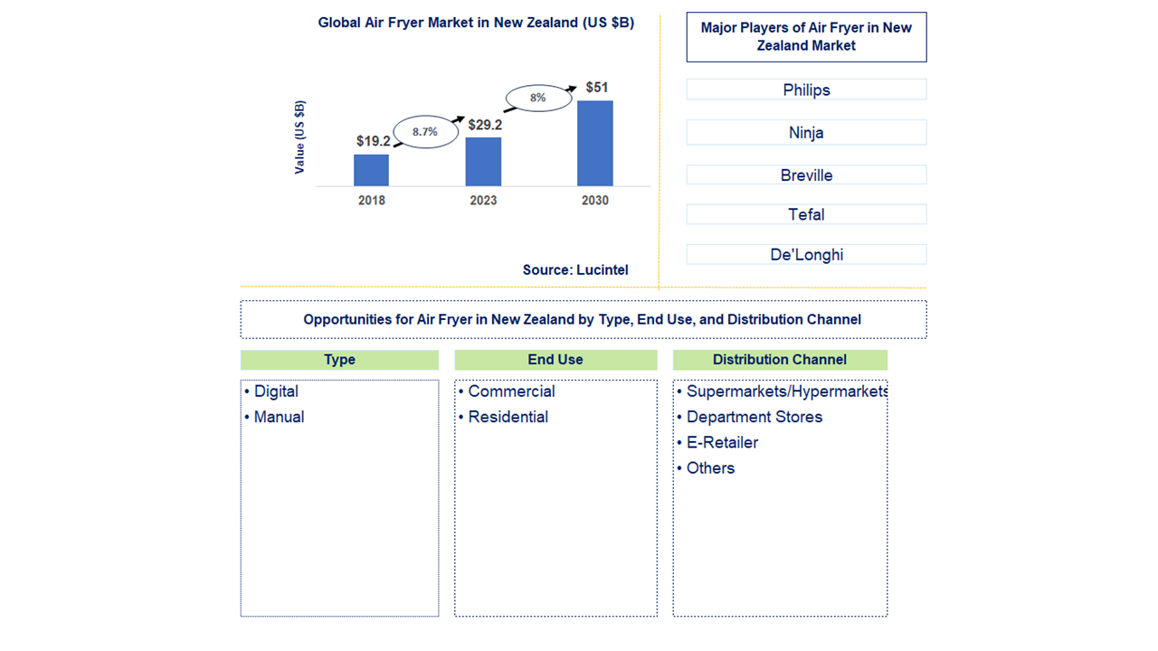 Air Fryer In New Zealand Market Trends and Forecast