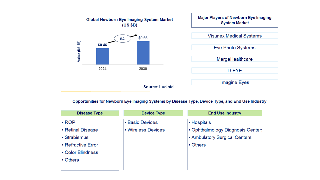 Newborn Eye Imaging Systems Trends and Forecast