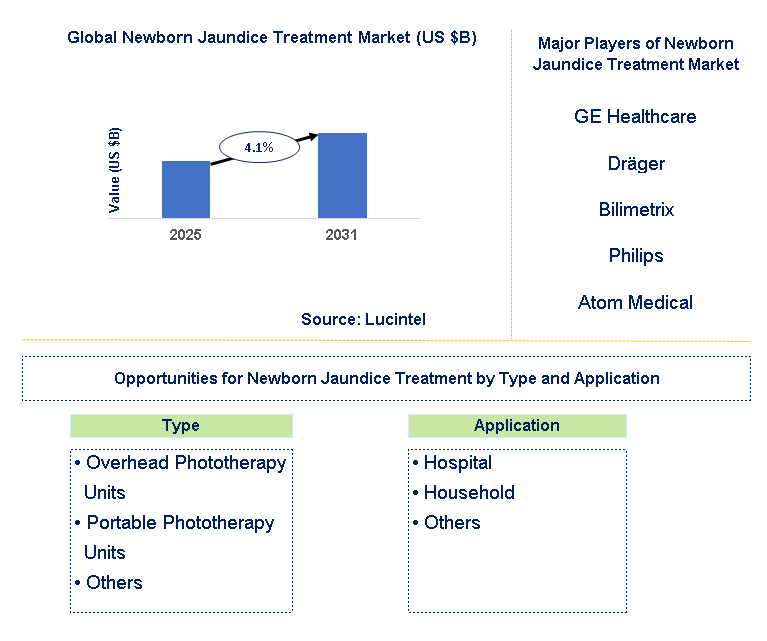 Newborn Jaundice Treatment Market Trends and Forecast