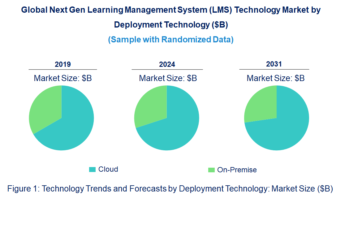 Next Gen Learning Management System (LMS) Market by Technology
