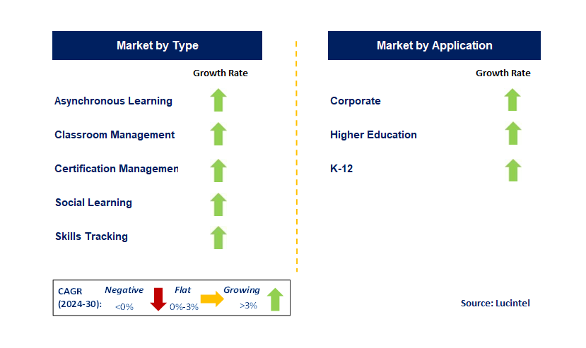 Gobal Next Gen Learning Management System (LMS) by Segment