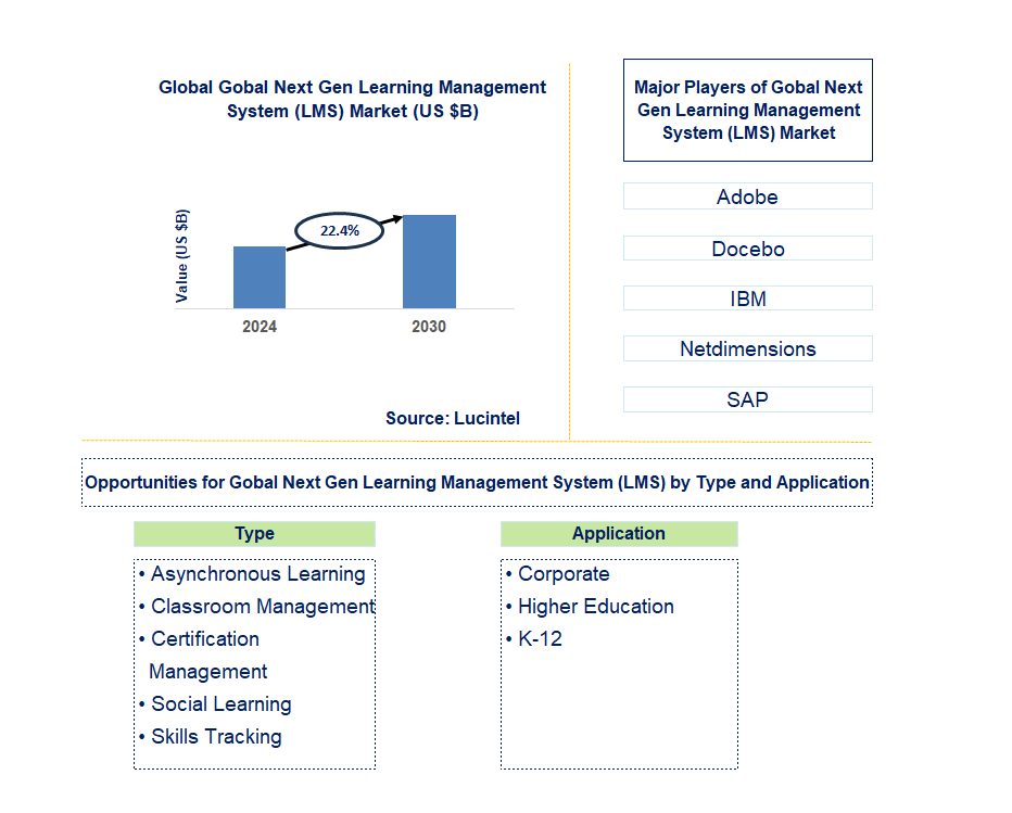 Gobal Next Gen Learning Management System (LMS) Trends and Forecast