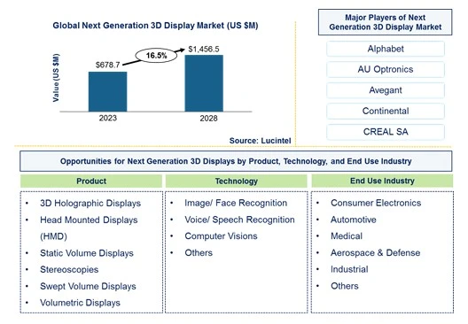 Next Generation 3D Display Market