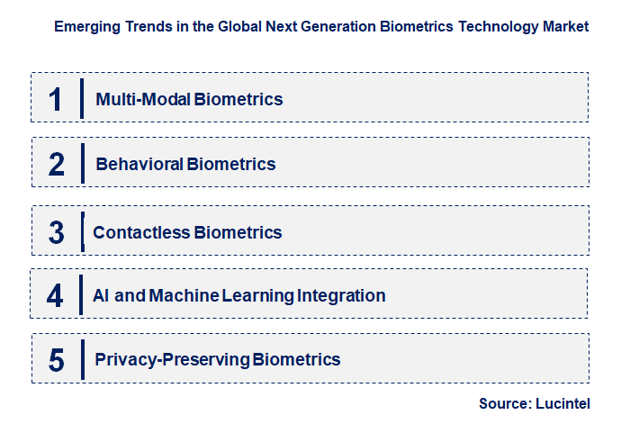 Emerging Trends in the Next Generation Biometrics Technology Market