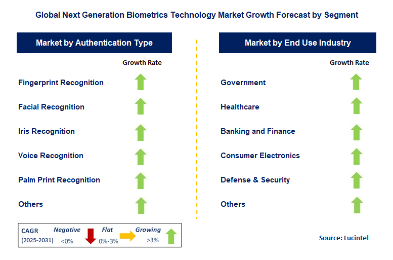 Next Generation Biometrics Technology Market by Segment