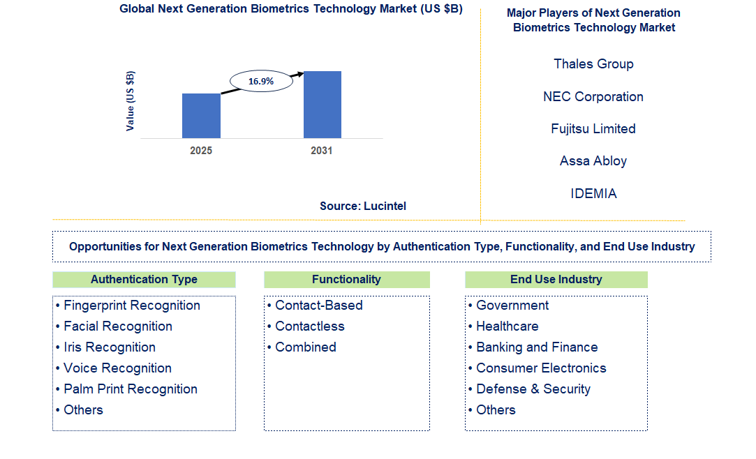 Next Generation Biometrics Technology Market Trends and Forecast