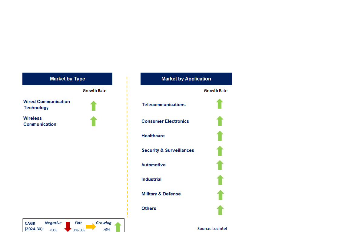 Next Generation Communication Technology by Segment