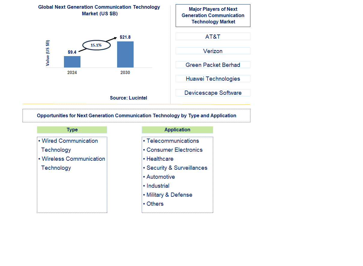 Next Generation Communication Technology Trends and Forecast