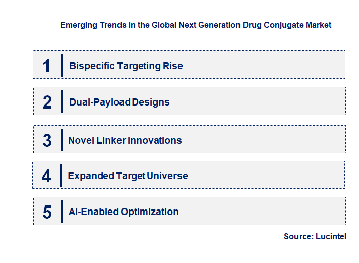 Emerging Trends in the Next Generation Drug Conjugate Market