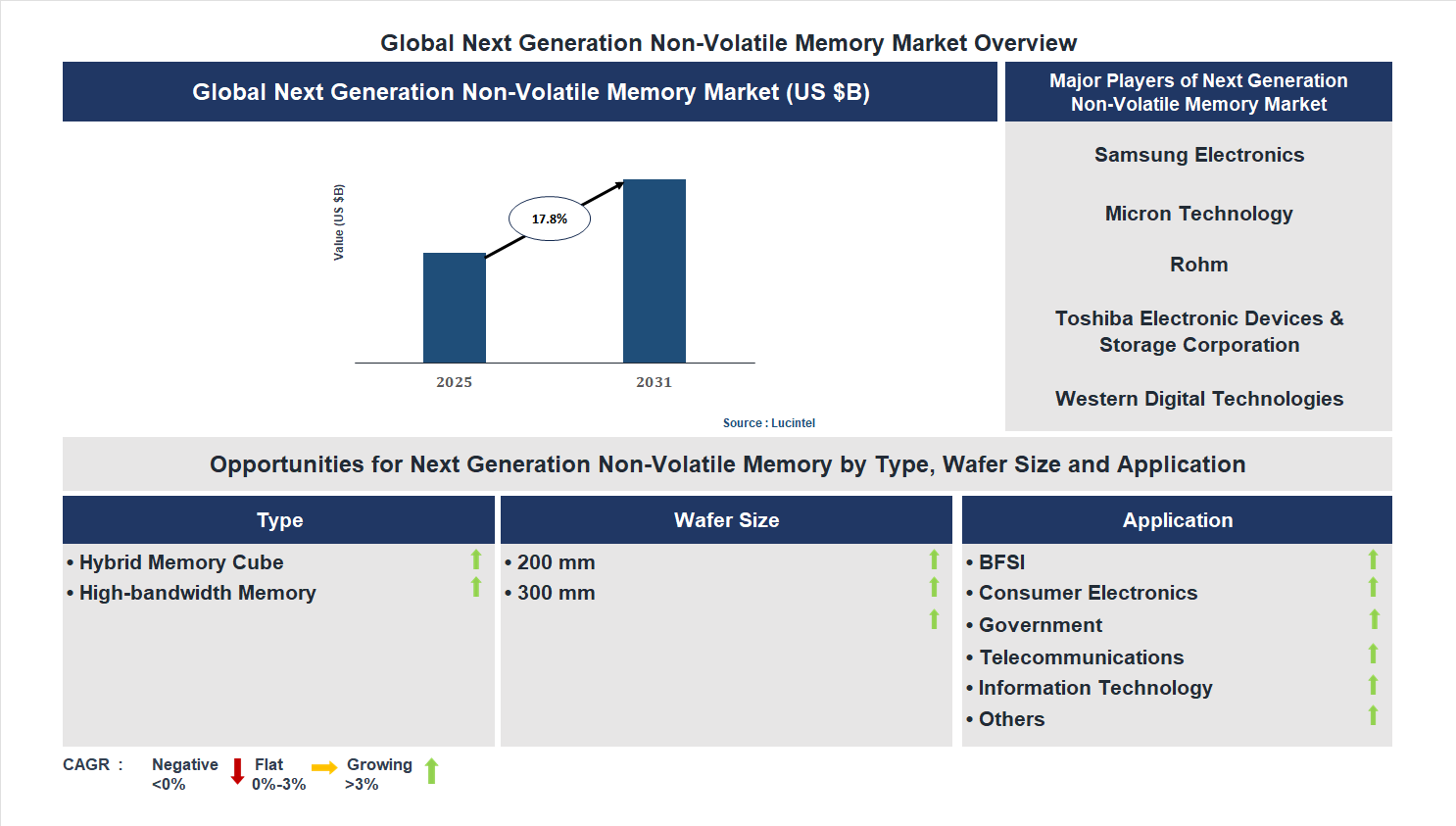 Next Generation Non-Volatile Memory Market Trends and Forecast