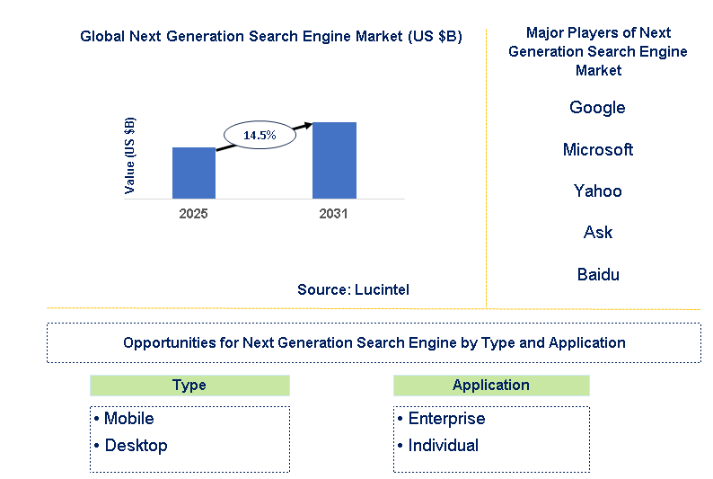 Next Generation Search Engine Market Trends and Forecast