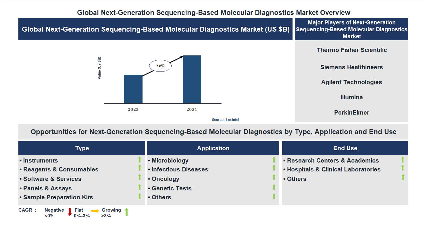 Next-Generation Sequencing-Based Molecular Diagnostics Market Trends and Forecast
