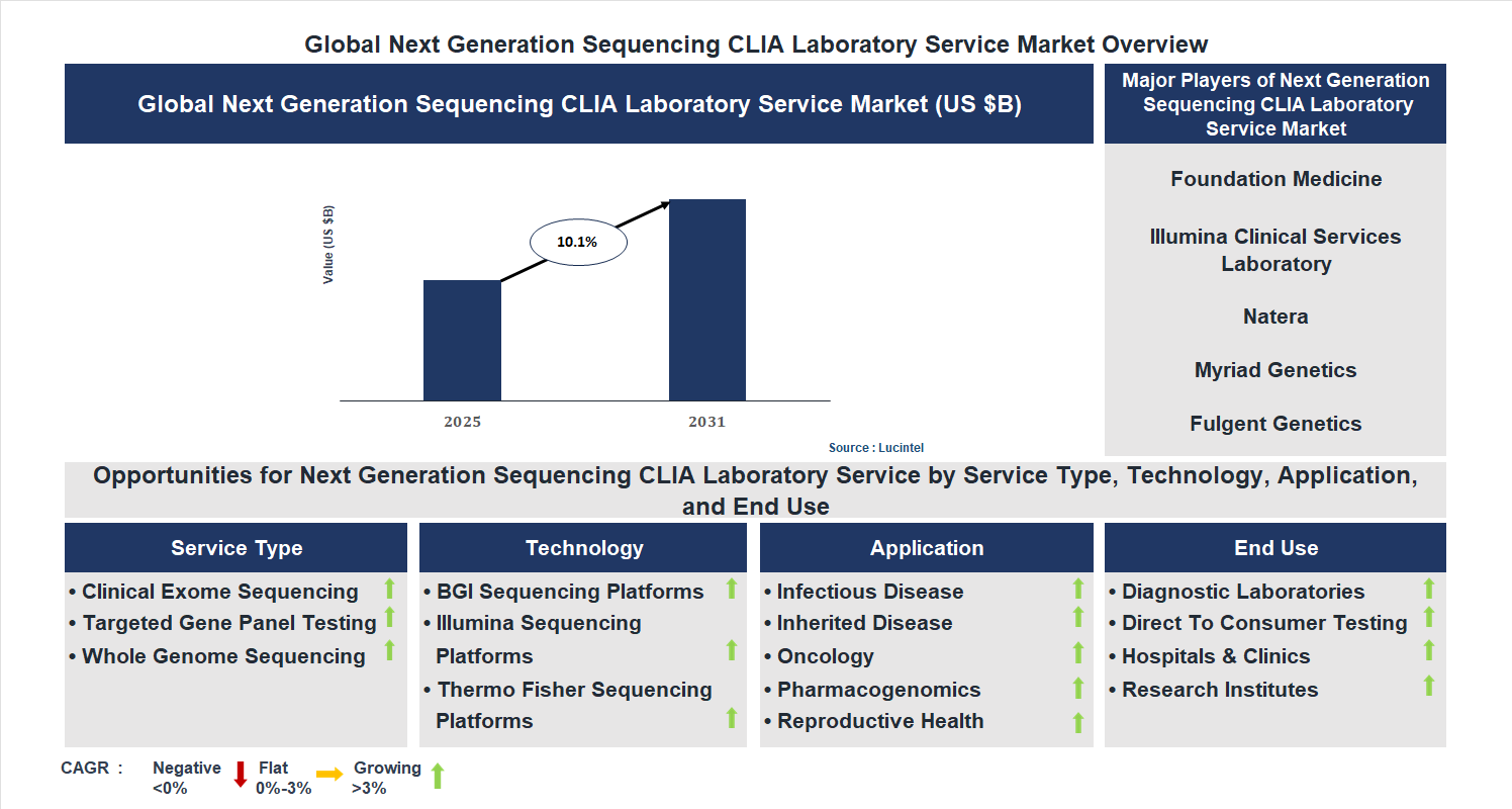 Next Generation Sequencing CLIA Laboratory Service Market Trends and Forecast