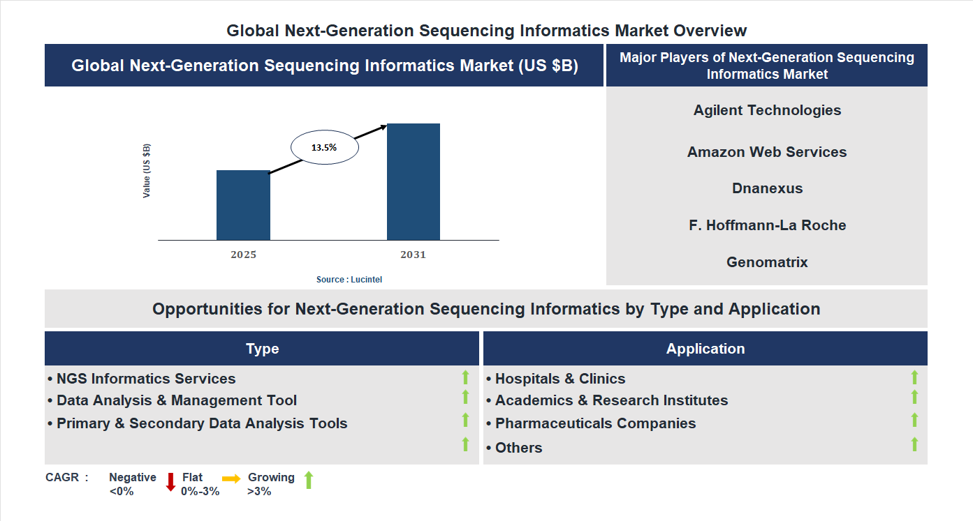 Next-Generation Sequencing Informatics Market Trends and Forecast