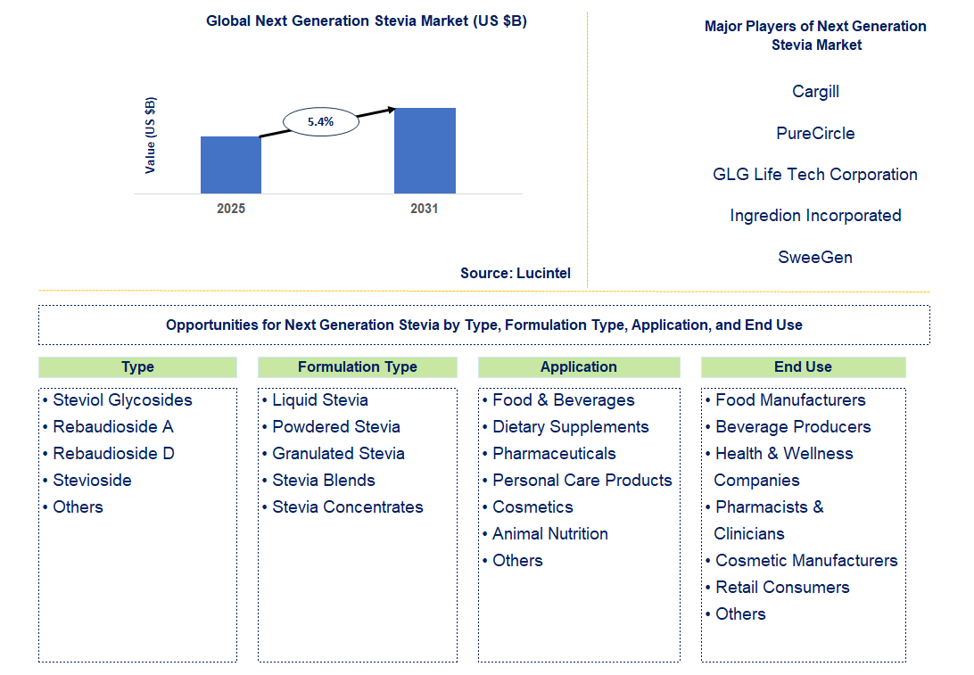 Next Generation Stevia Market Trends and Forecast